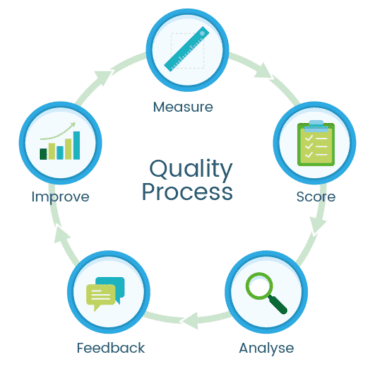 Make the most of your quality assurance measures with an effective QA ...